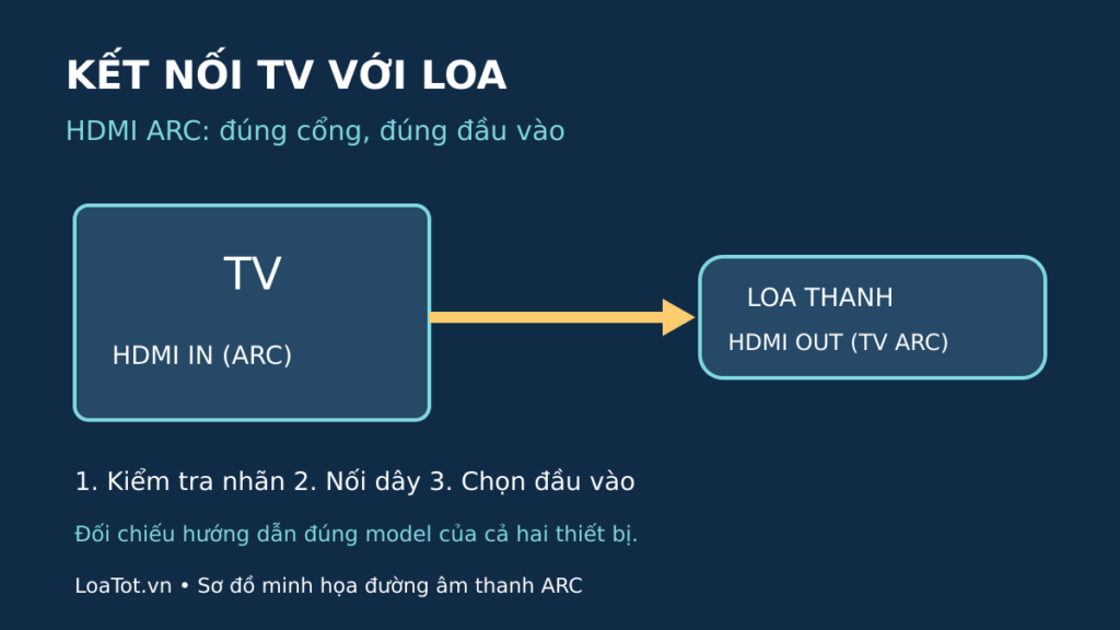 Sơ đồ kết nối HDMI ARC từ TV tới loa thanh: kiểm tra nhãn cổng, dây và đầu vào âm thanh.